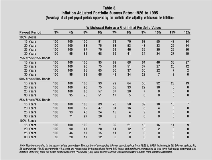 4%提領率在1926-1995的回測區間,於涵蓋50%股票以上的投資組合中,皆有高達95%的成功率,資料來源:《Retirement Spending: Choosing a Sustainable Withdrawal Rate》