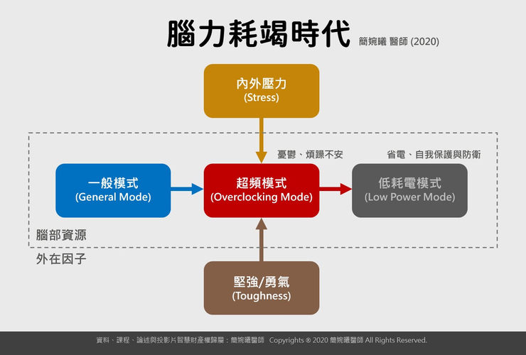 腦力耗竭時代。(圖:簡婉曦 醫師) 腦力耗竭時代。(圖:簡婉曦 醫師)