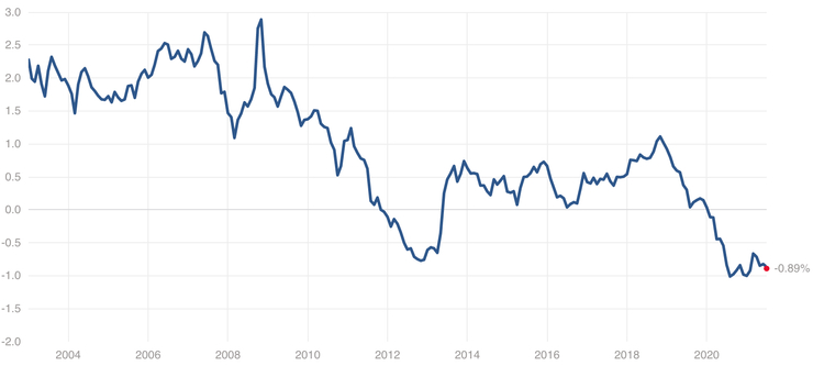 美國10年期公債實質殖利率,資料來源:multpl.com