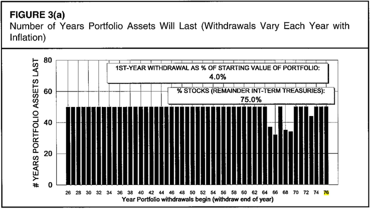 在75%股票25%債券的投資組合中,4%提領率可提領至少30年,資料來源:《Determining Withdrawal Rates Using Historical Data》