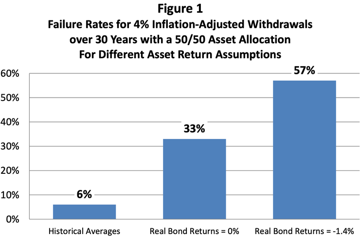 左到右依序為上述1~3點,出自《The 4% Rule is Not Safe in a Low-Yield World》