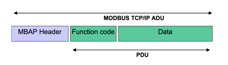 Modbus TCP ADU = MBAP Header + PDU