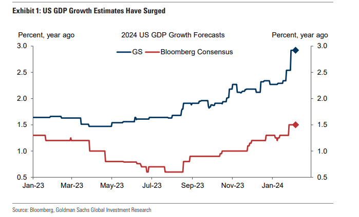 美國ＧＤＰ成長預期大幅上升