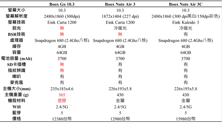表2、Go 10.3與Note Air 3系列主機的規格比較