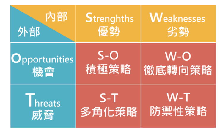 SWOT矩陣：圖片來源於臺灣行銷研究之網頁