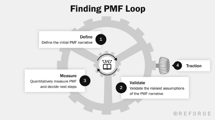 Reforge / Finding PMF Loop