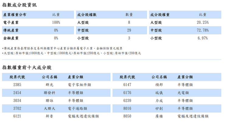 圖片取自台灣指數公司網頁資料