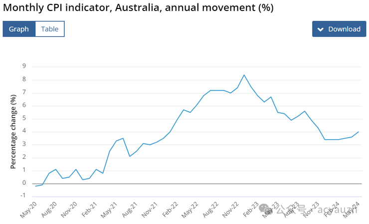 澳洲月度通膨同比