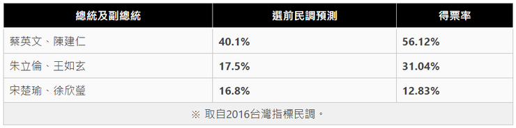 2016年總統大選選前民調和投票結果