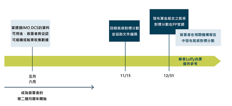 Timeline for Signatories of the Poseidon Principles from 筆者自譯