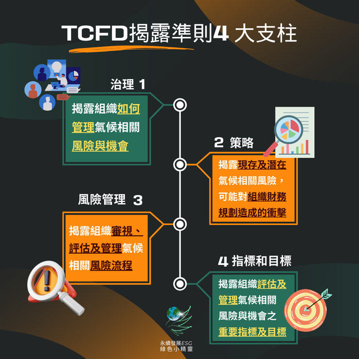 TCFD氣候相關財務揭露準則四大支柱重點
