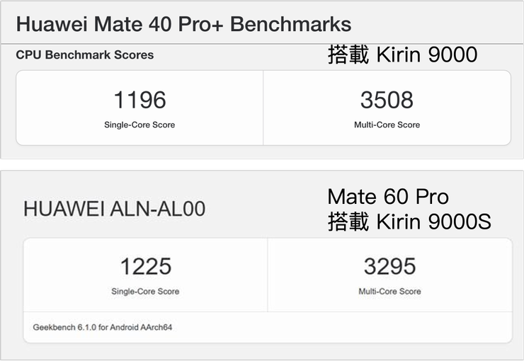Huawei Mate 40 Pro+ 和 Mate 60 Pro Geekbench 6 跑分差異不大