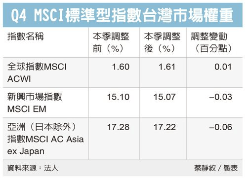 Q4 MSCI標準型指數台灣市場權重