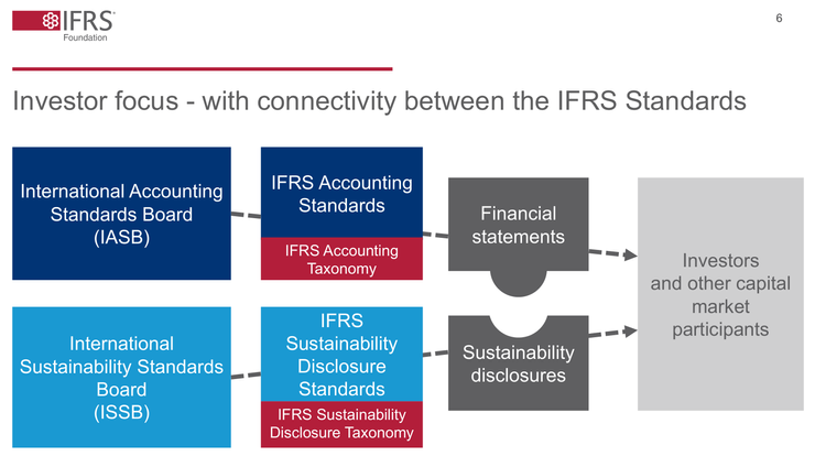 IASB 和 ISSB 準則遲早要合而為一，資料來源：IFRS Foundation