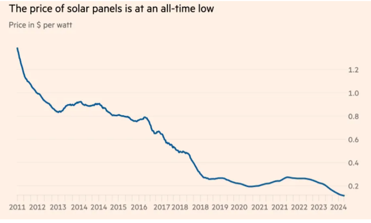 太陽能板的價格是十年前的1/6
