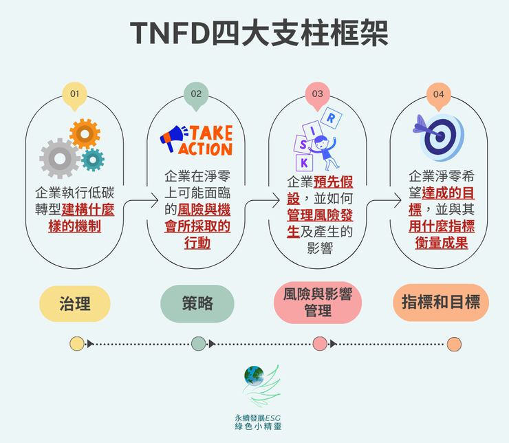 TNFD自然相關揭露準則報告框架
