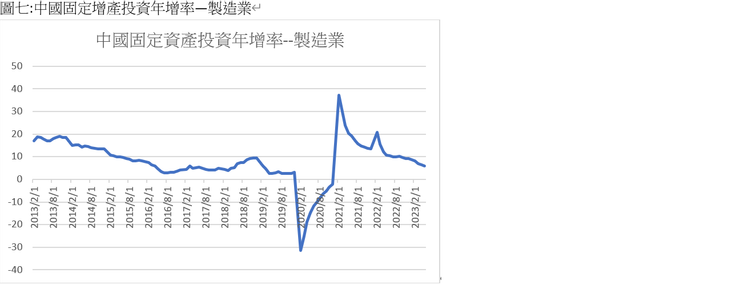 中國固定資產年增率--製造業分項