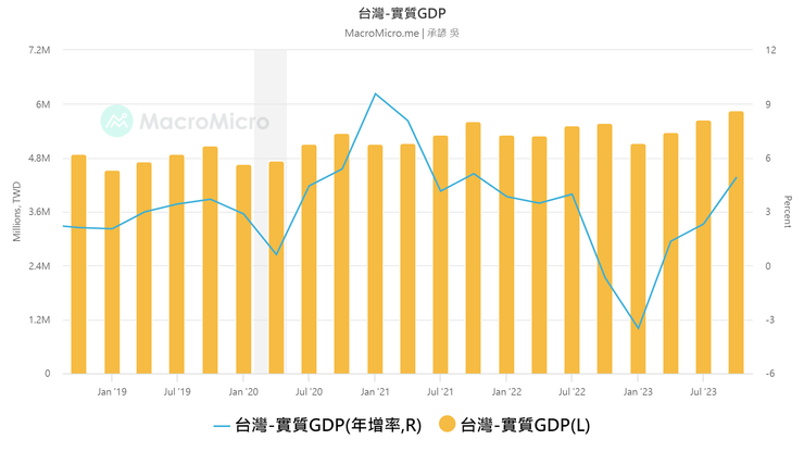 台灣近五年GDP