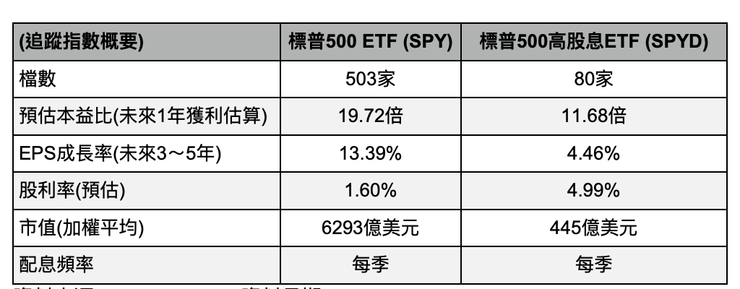 美股代表性ETF追蹤指數概要(資料來源：State Street；資料日期：2023/8/18)
