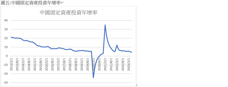 中國固定資產投資年增率