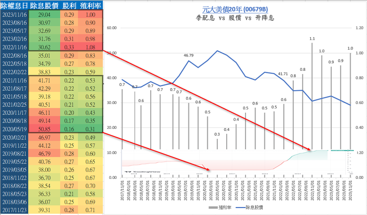 元大美債20年 (00679B) 季配息 vs 股價 vs 升降息