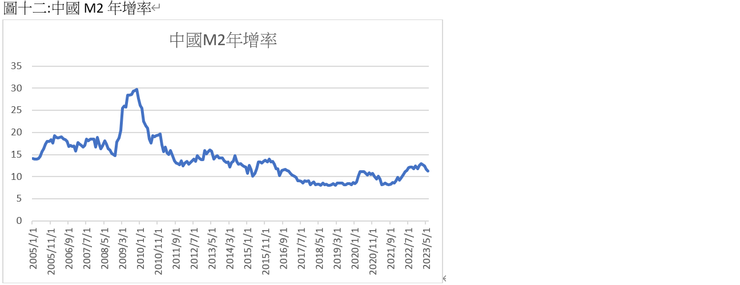 中國M2年增率