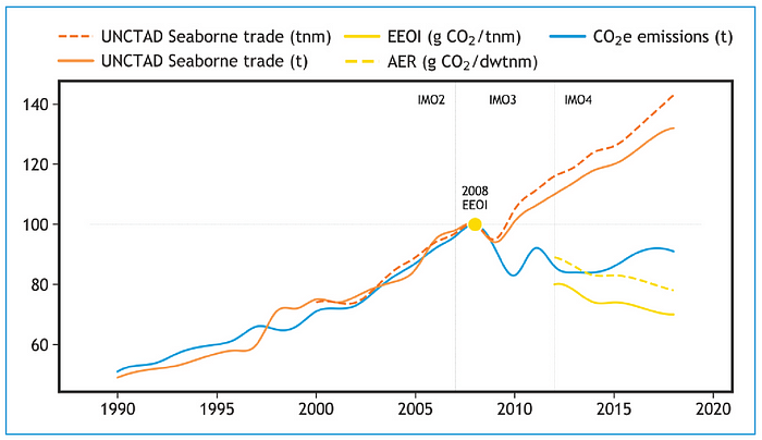International shipping emissions and trade metrics 1990–2018 by IMO