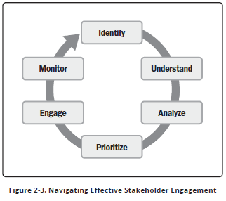 Engage Stakeholder (PMBOK 7th Guide)