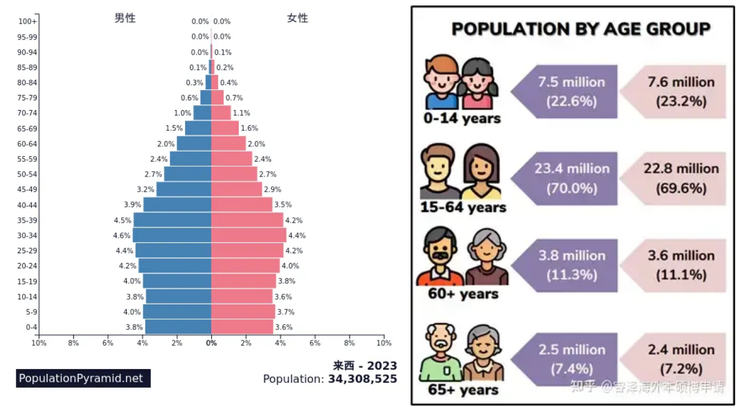 左圖：人口: 马来西亚2023 — PopulationPyramid.net；右圖：权威发布！马来西亚2023年当前人口预计发布啦！