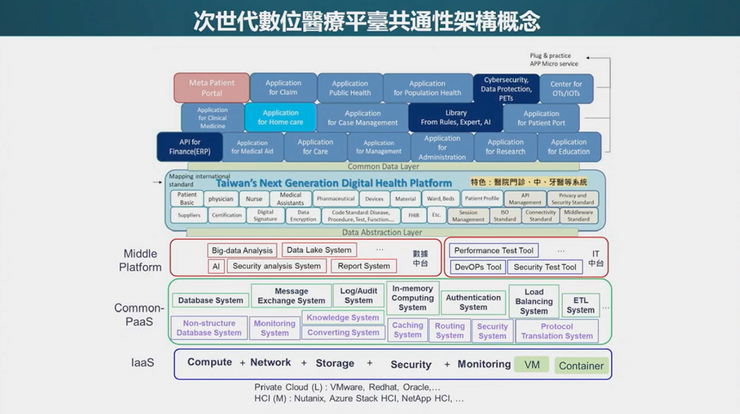 次世代數位醫療平臺 共通性架構（來源：台灣衛福部）