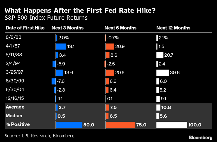 https://www.bloomberg.com/news/articles/2022-03-13/what-happens-to-stocks-when-the-fed-hikes-a-historical-guide