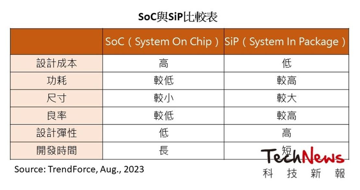 Soc與Sip之比較圖 (來源:科技新報)