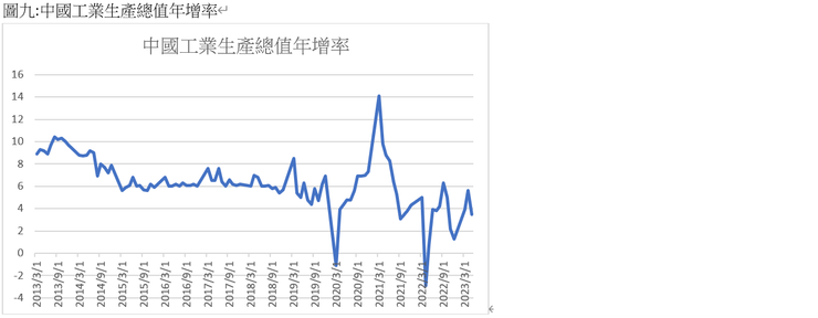 中國工業生產總值年增率