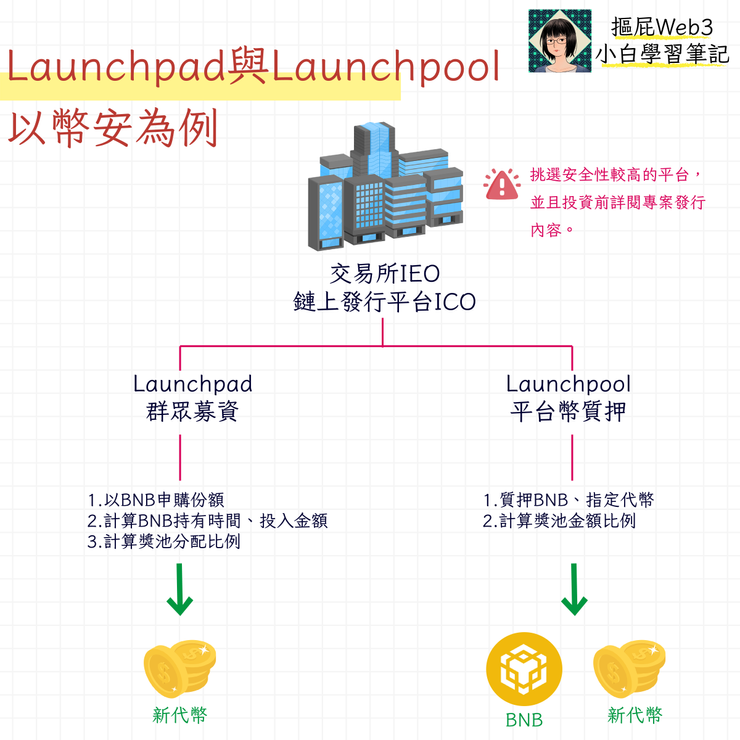 Launchpad與Launchpool