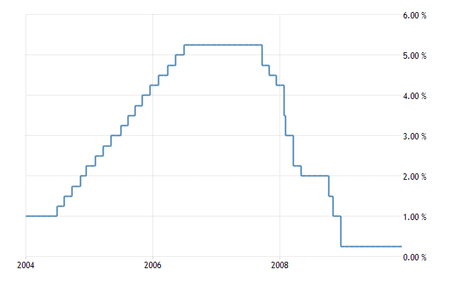 2004~2009年美國聯邦利率