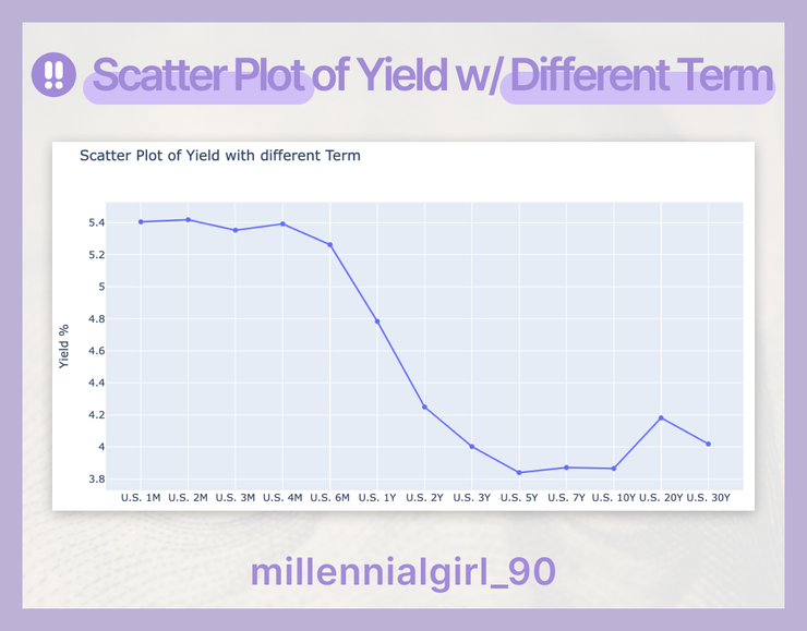 Scatter Plot of Yield w/ Different Term