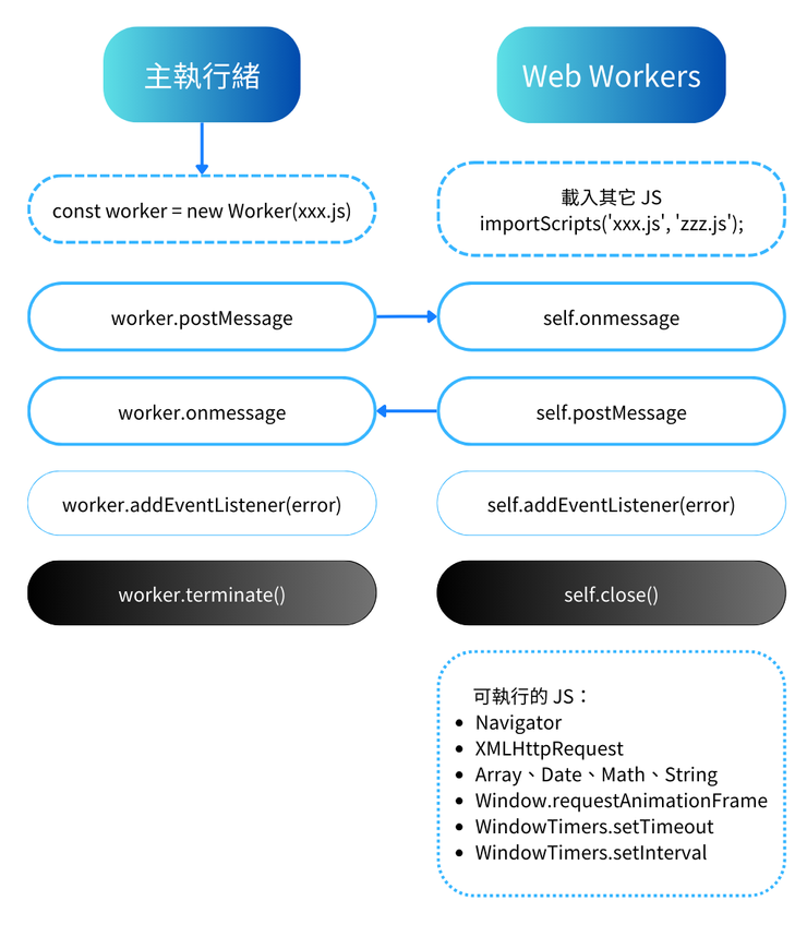 Web Workers 使用說明