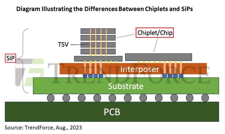 Sip封裝技術與Chiplet 圖示