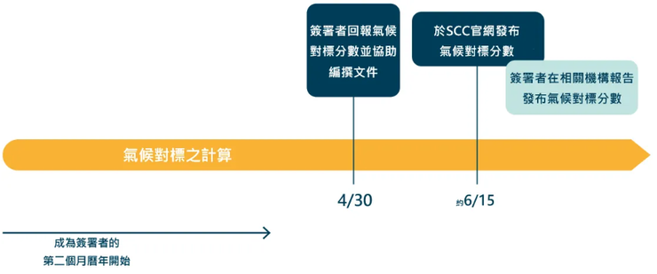 Timeline for implementation of the Sea Cargo Charter by Luffy自譯