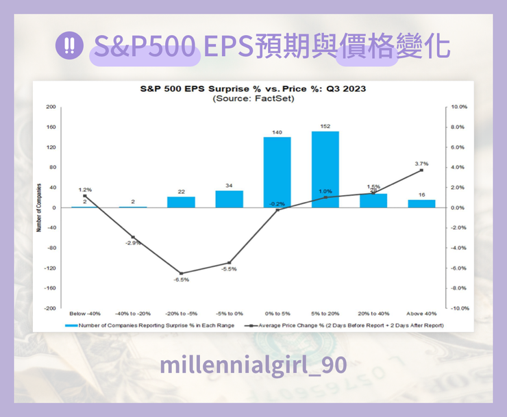 S&P500 EPS預期與價格變化