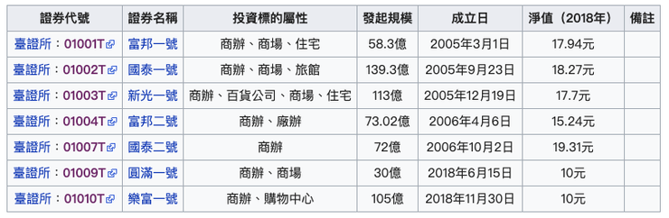 台灣發行的REIT (圖片資料：Wiki)