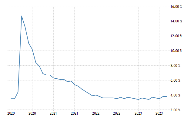 2020~2023年美國失業率