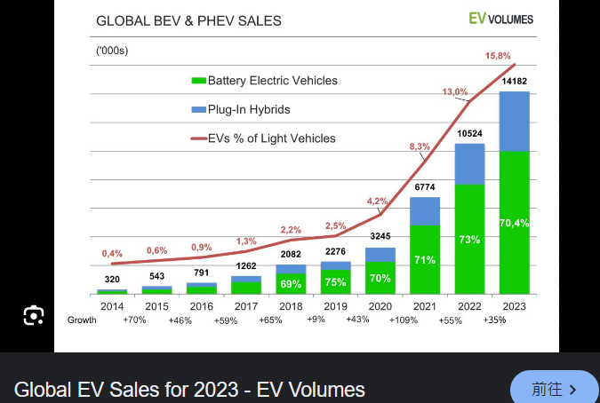全球電動車的銷量連續兩年以雙位數增長
