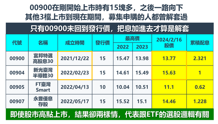 資料來源：Goodinfo!台灣股市資訊網，棒棒的理財失控週記整理