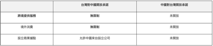 台灣與中國對服貿的認知比較／圖片來源：2024總統大選