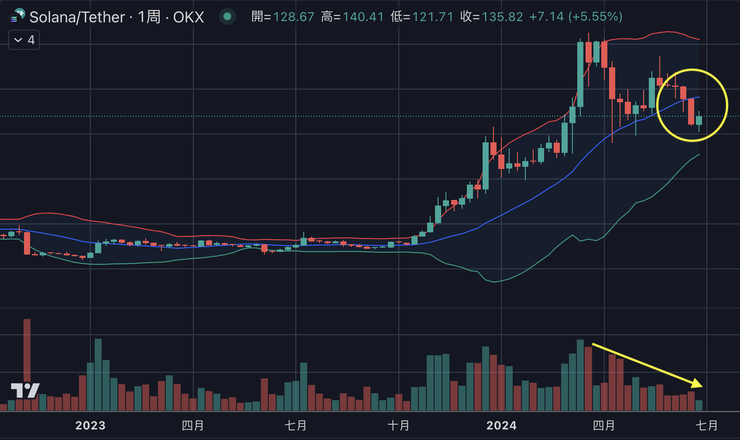 $SOL週線&布林通道