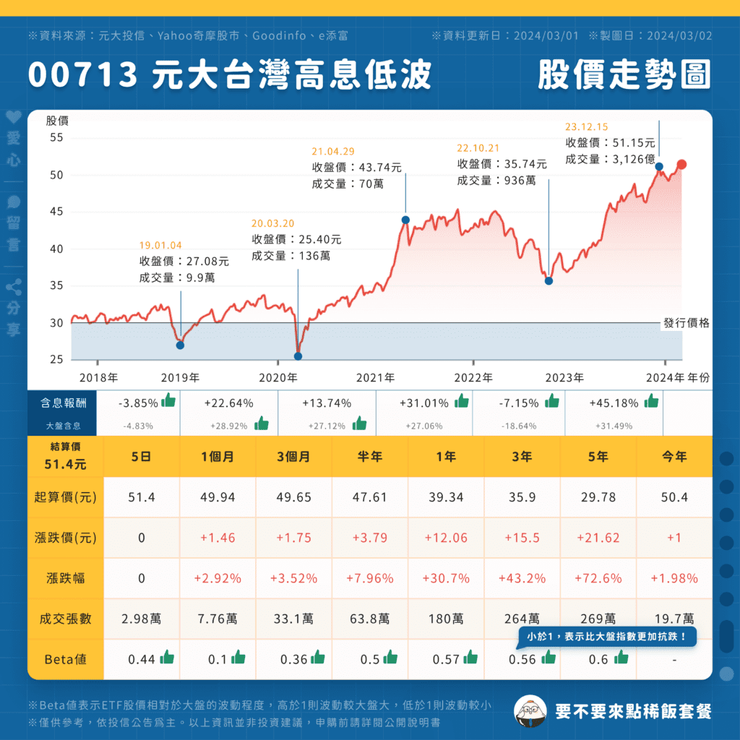 【3月最新】00713-元大台灣高息低波_股價走勢圖-點圖可放大