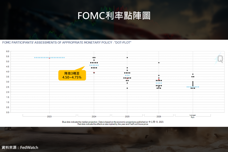 FOMC 12月利率點陣圖