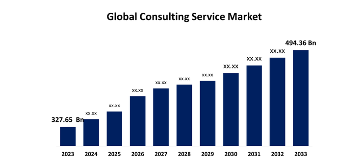 2023年全球顧問服務市場規模達到3270億美元