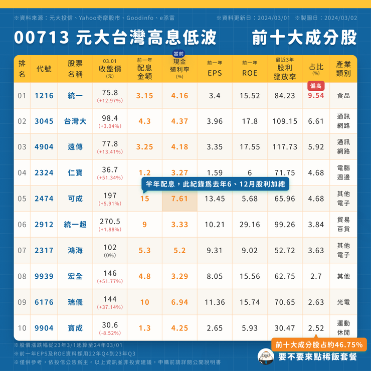 【3月最新】00713 元大台灣高息低波 | 前十大成分股 